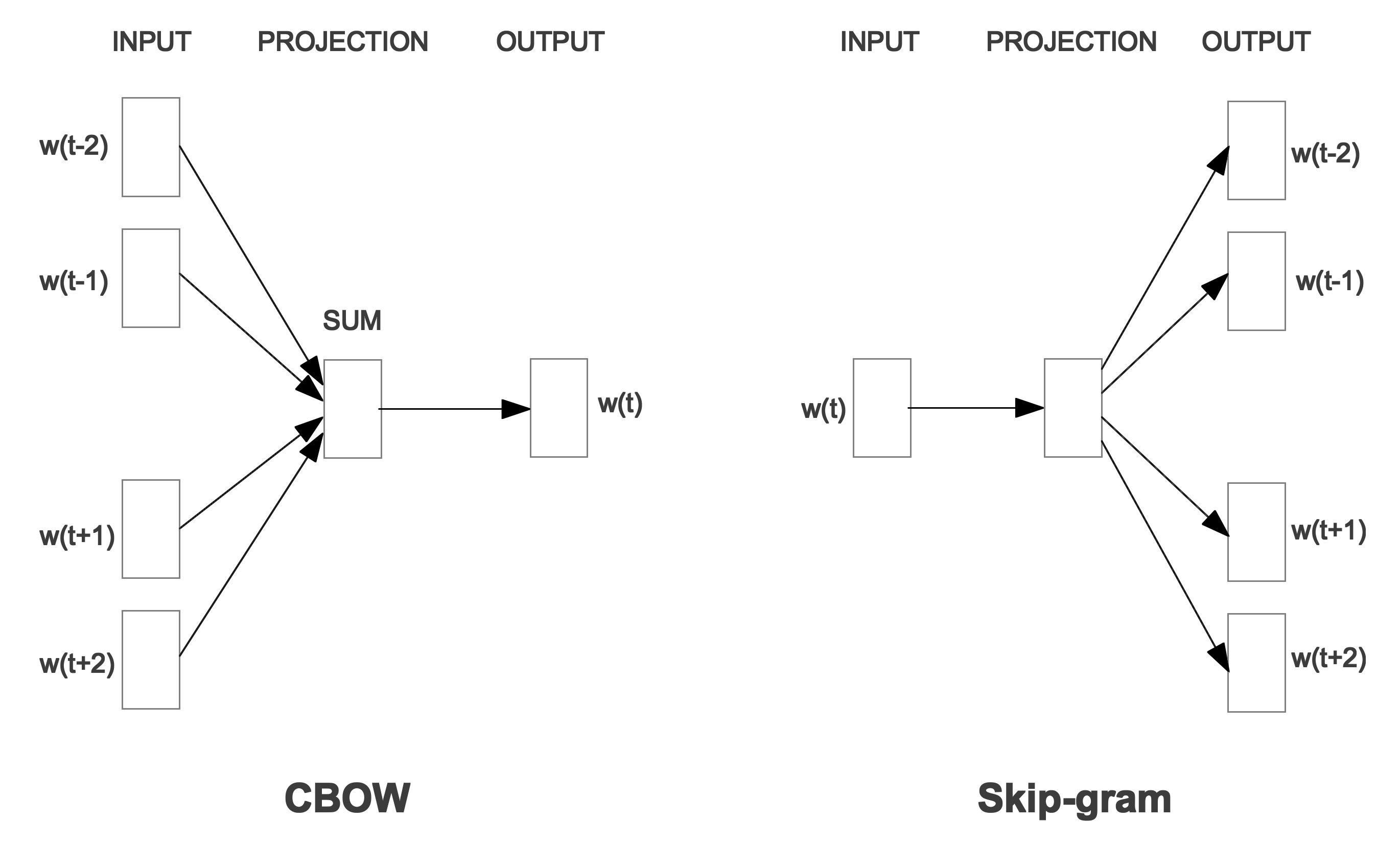 Word2Vec Models: CBOW and Skip-Gram