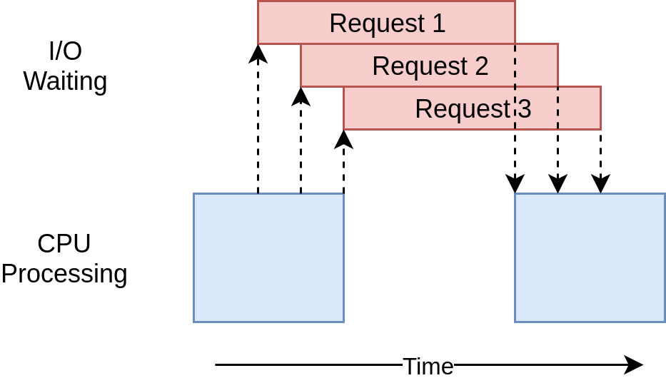 Single-Process Single-Thread Asynchronous for I/O-Bound