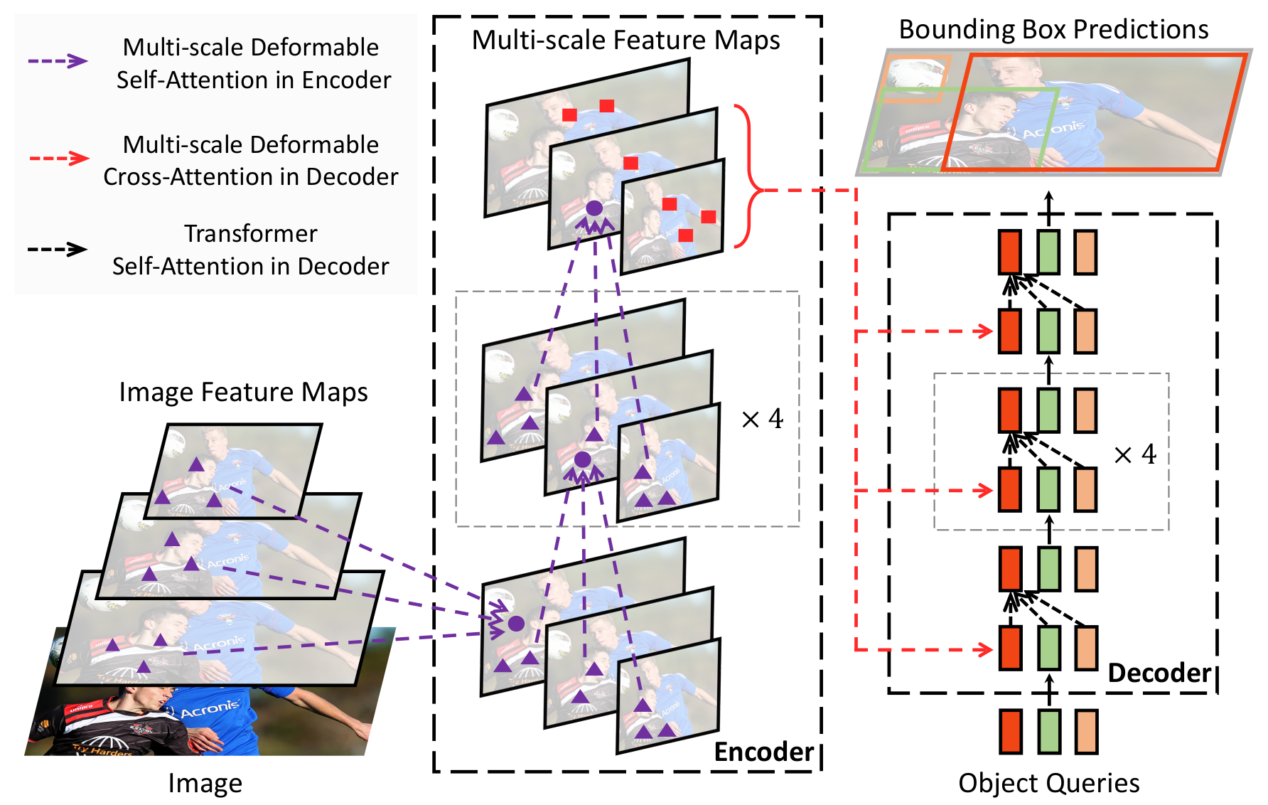 Multi-Scale Deformable Multi-Head Attention in Deformable DETR