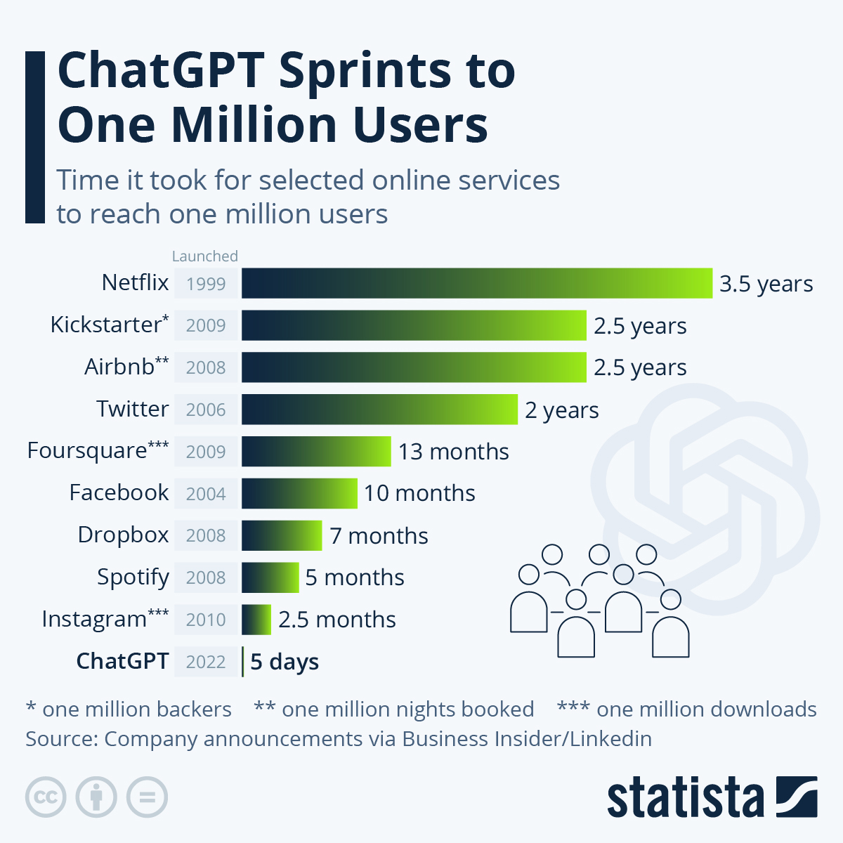OpenAI ChatGPT User Growth