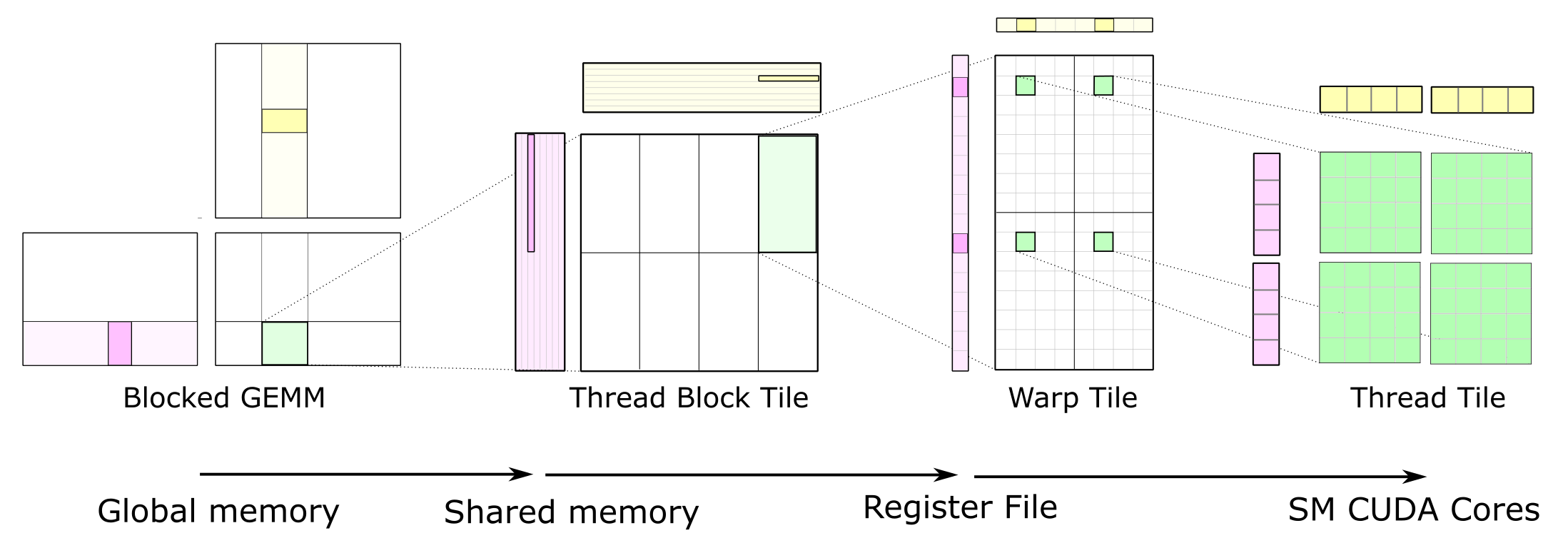 The Complete GEMM CUDA Kernel Hierarchy