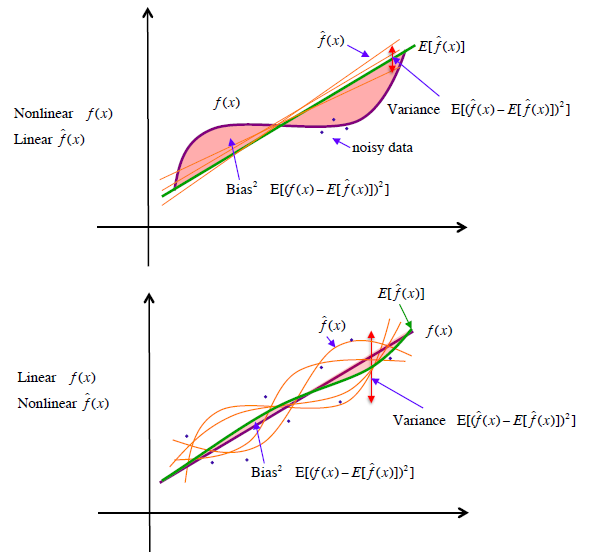 Bias-Variance Illustration