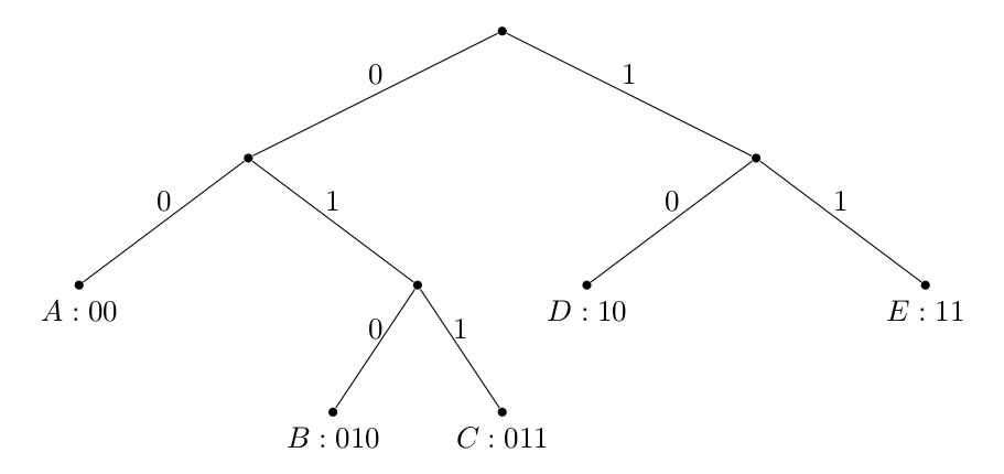 Prefix-Free Code Tree