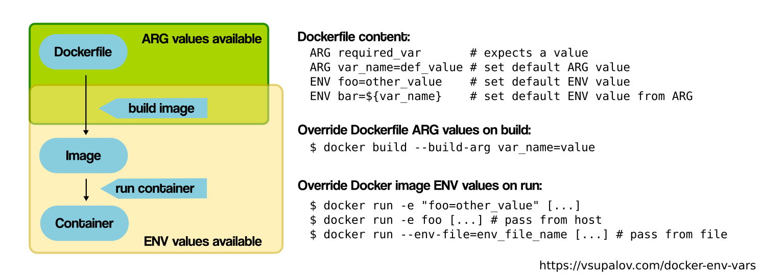 ARG vs ENV in Docker