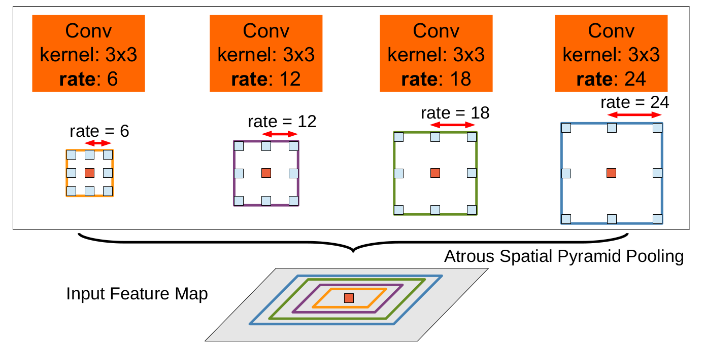 Atrous Spatial Pyramid Pooling