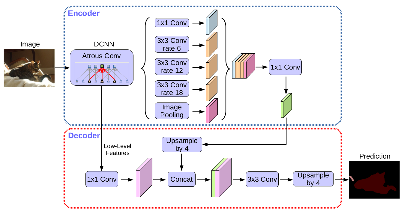 DeepLab v3+ Network Architecture
