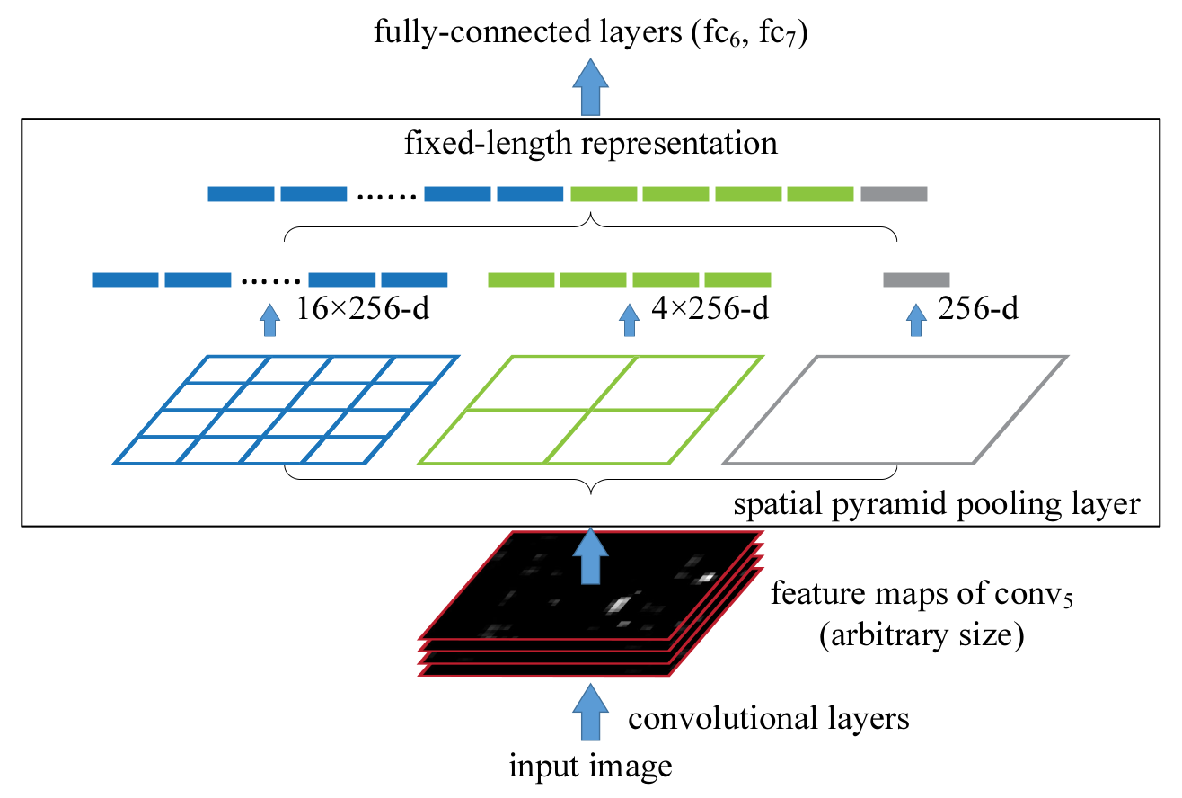 Spatial Pyramid Pooling