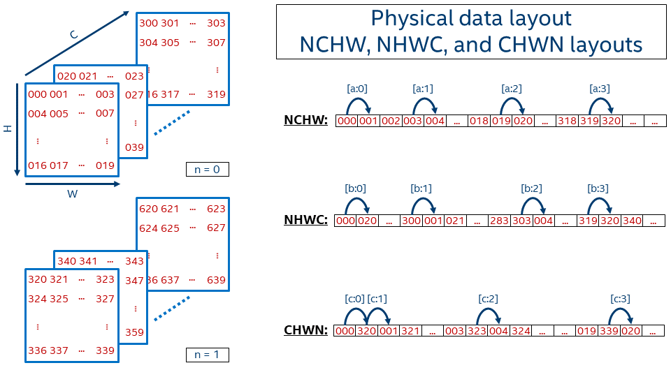 Tensor Physical Layouts on Memory