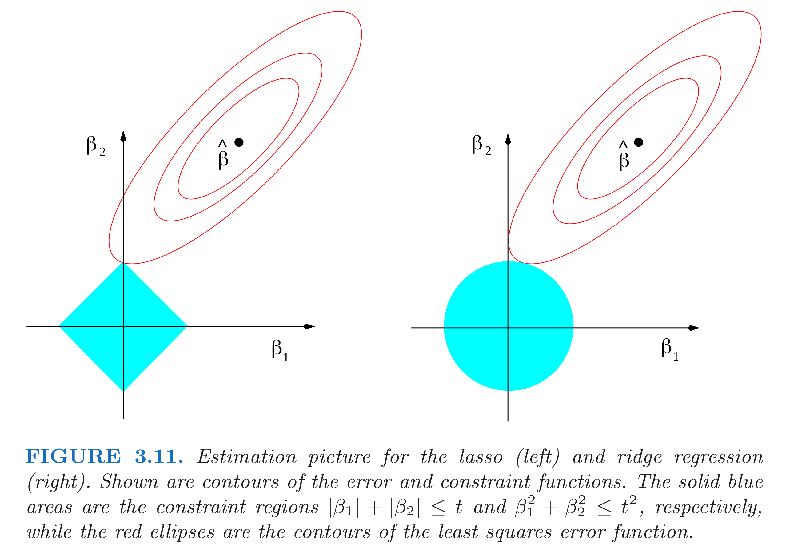 Conventional Explanation to Sparsity Caused by Lasso