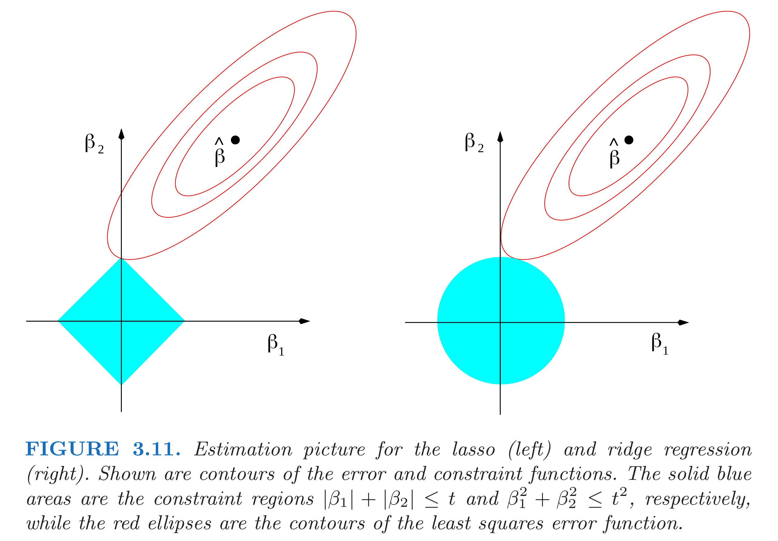 LASSO - Definition, Estimation, Uses and Geometry