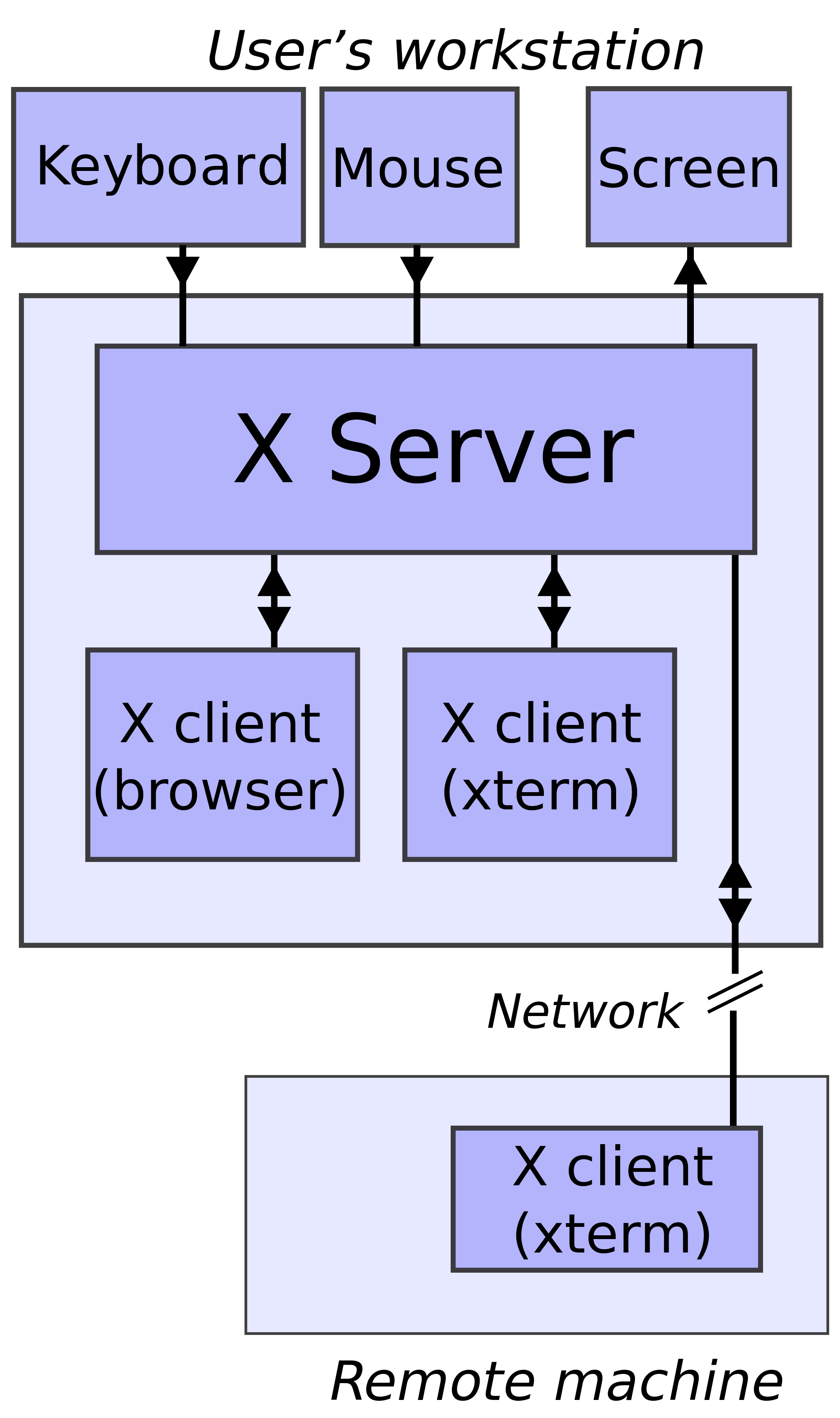 X Server-Client Architecture