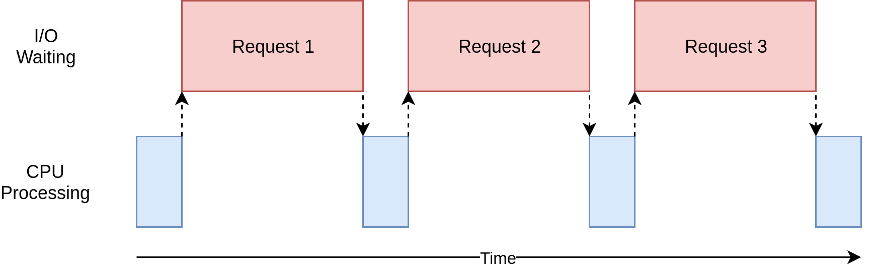Single-Process Single-Thread Synchronous for I/O-Bound