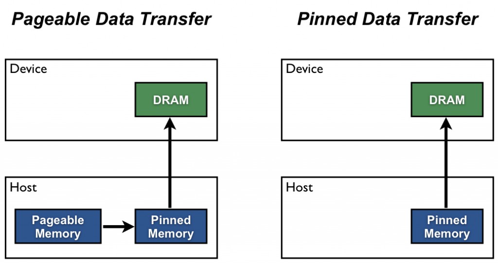 Data Transfer from Host to CUDA Device