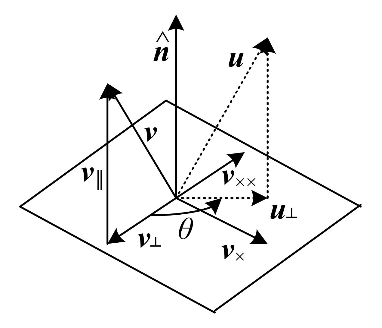 Rotation  around an axis $\hat{\mathbf{n}}$ by an angle $\theta$