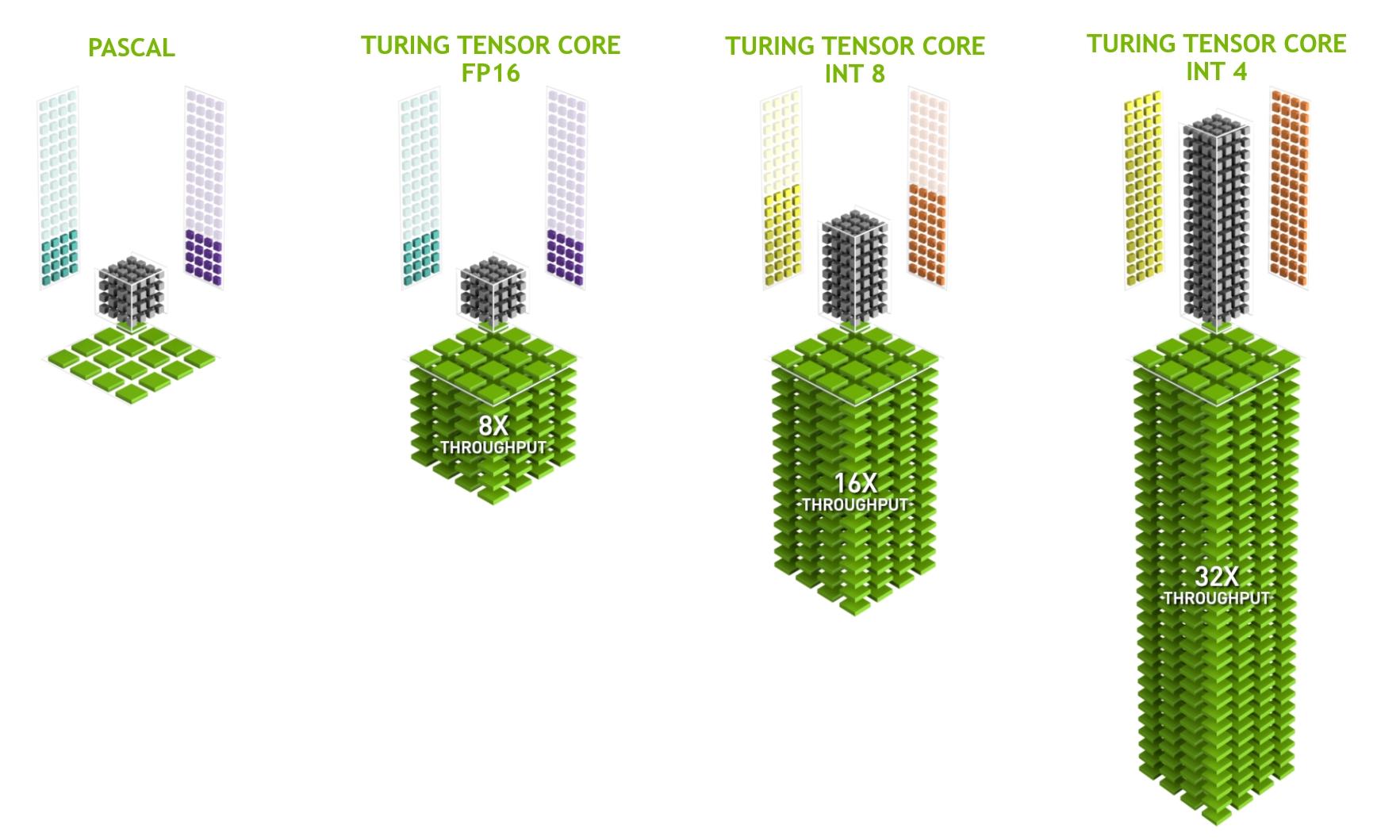 NVIDIA GEMM Throughput Turing Tensor Core VS Pascal CUDA Core