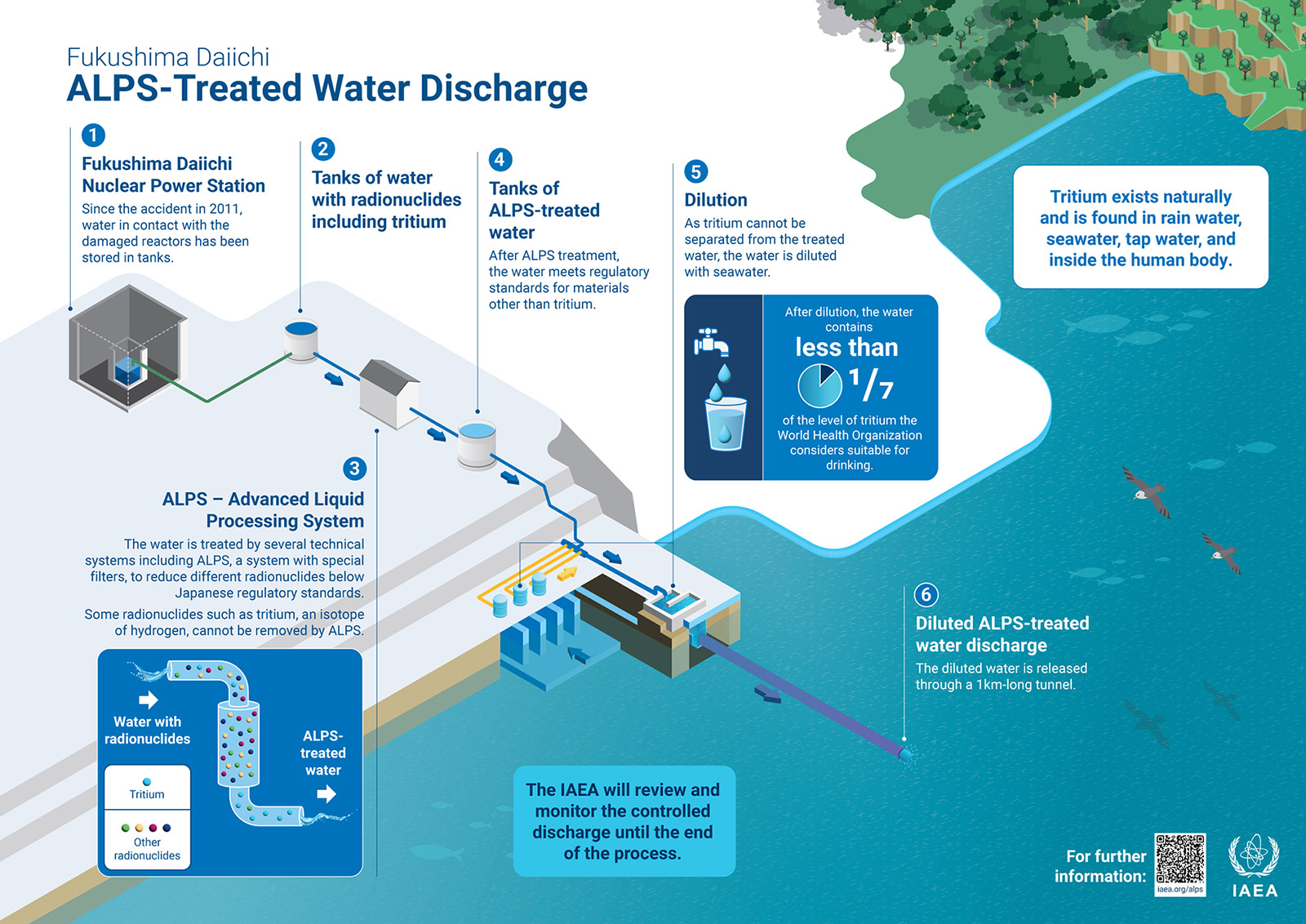 Fukushima Nuclear Water Discharge