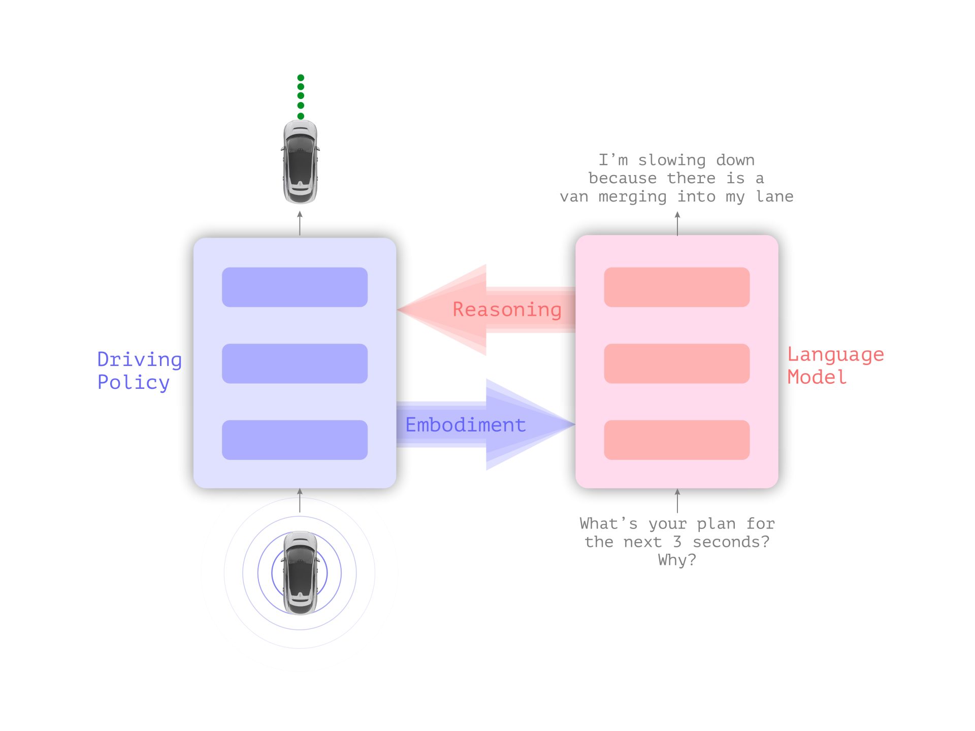 Wayve’s Close-Loop Driving Architecture