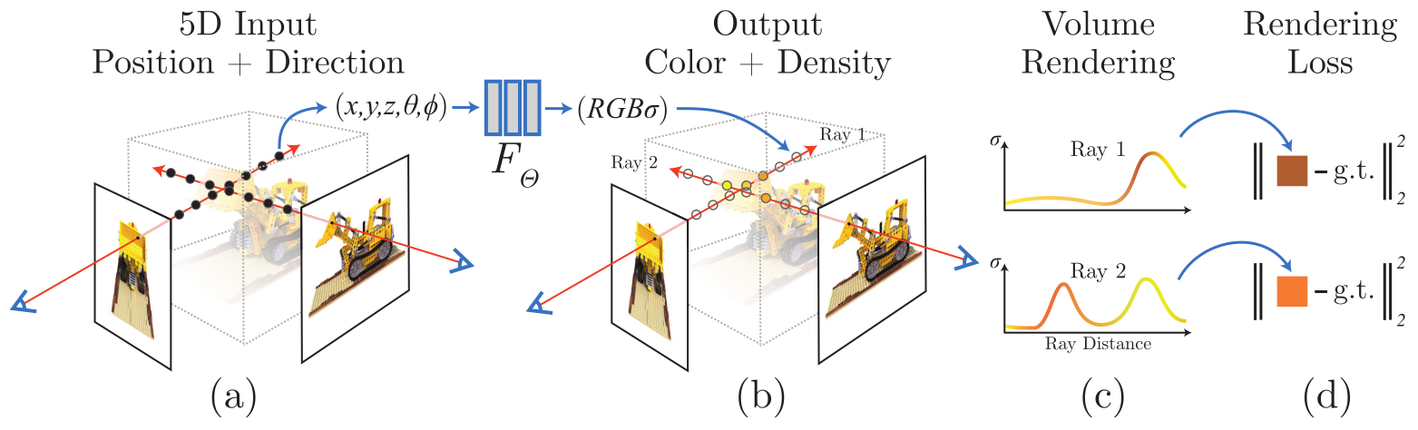 Neural Radiance Field Scene Representation and Differentiable Rendering Training Procedure