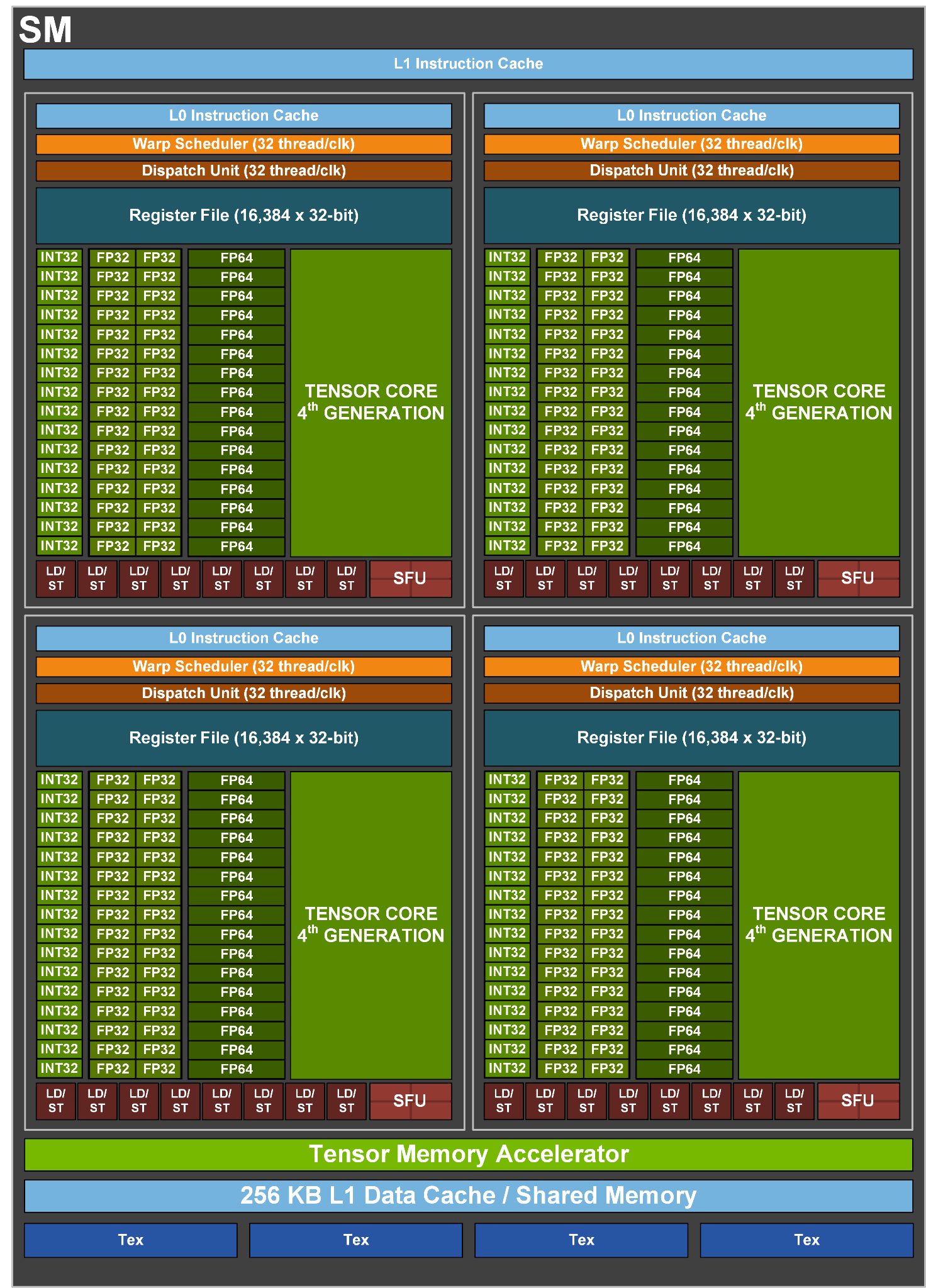 NVIDIA GH100 SM Microarchitecture